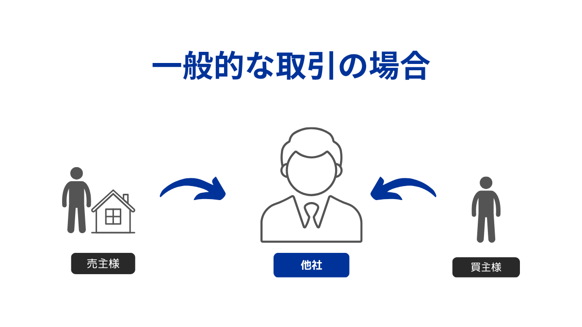 不動産売却