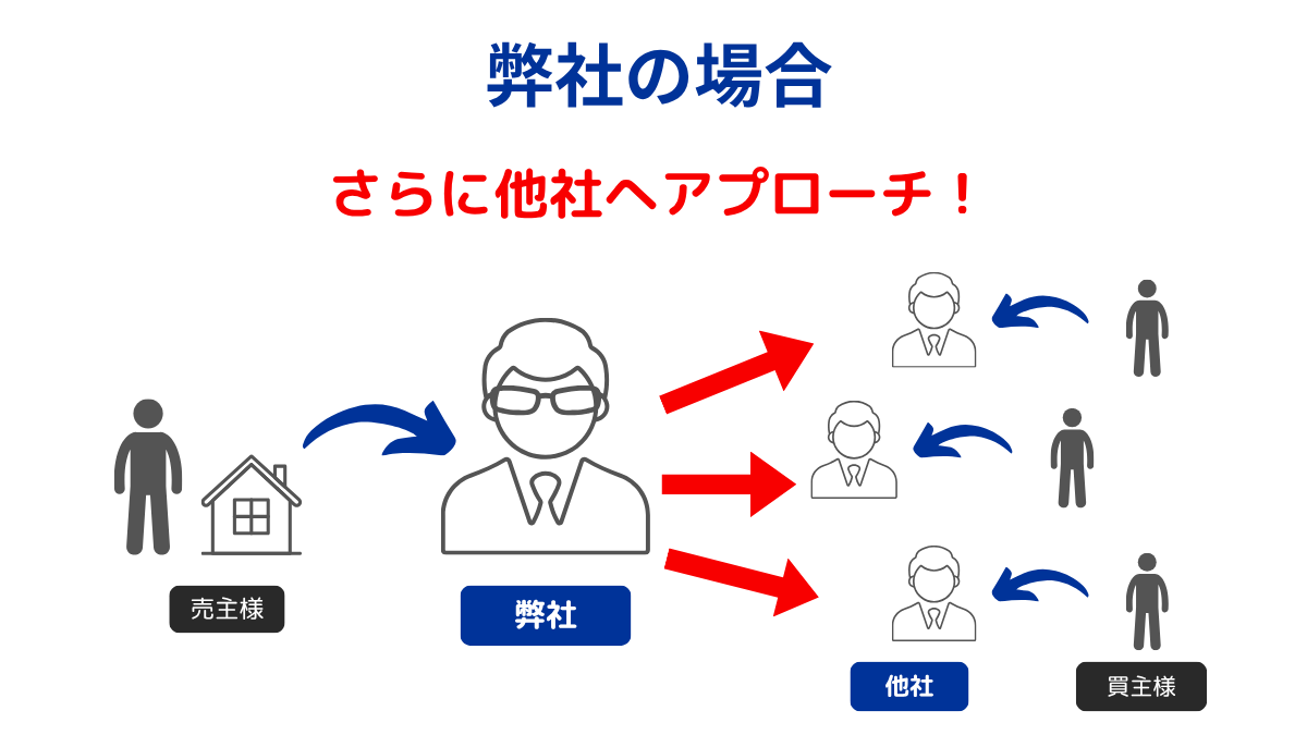 不動産売却